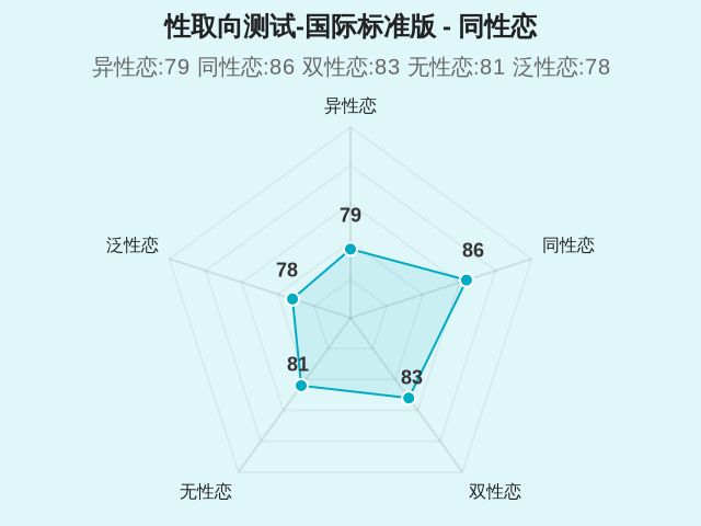 性取向测试-国际标准版-2 性取向测试-国际标准版-2