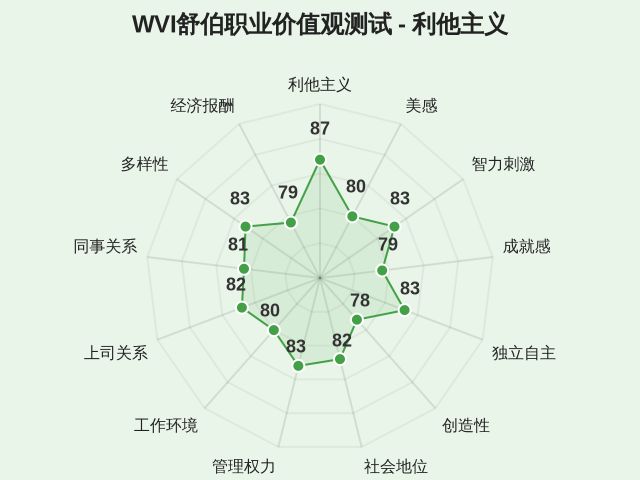 WVI舒伯职业价值观测试-1 WVI舒伯职业价值观测试-1