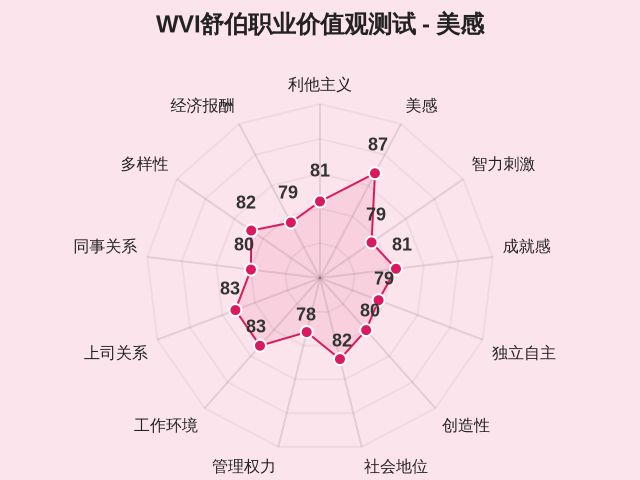 WVI舒伯职业价值观测试-2 WVI舒伯职业价值观测试-2