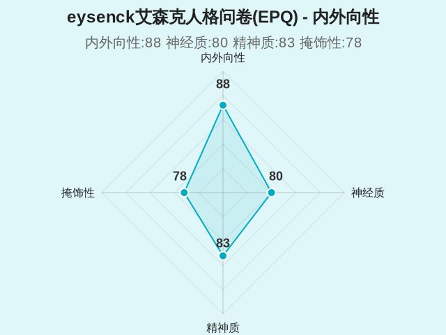 eysenck艾森克人格问卷(EPQ)-1 eysenck艾森克人格问卷(EPQ)-1