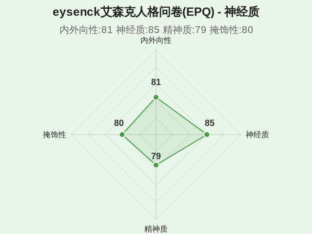 eysenck艾森克人格问卷(EPQ)-2 eysenck艾森克人格问卷(EPQ)-2