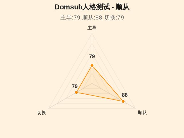 Domsub人格测试-2 Domsub人格测试-2