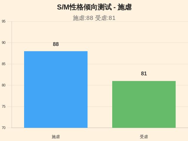 S/M性格倾向测试-1 S/M性格倾向测试-1