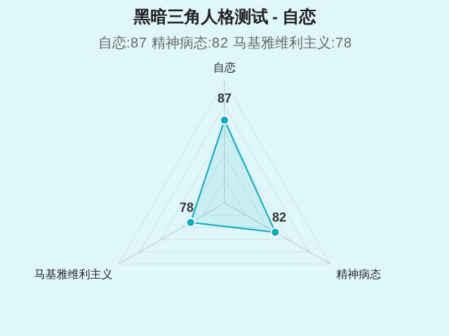 黑暗三角人格测试-1 黑暗三角人格测试-1