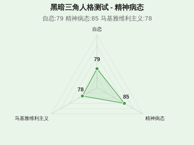 黑暗三角人格测试-2 黑暗三角人格测试-2