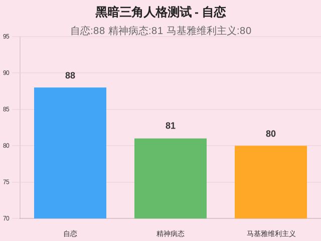 黑暗三角人格测试-4 黑暗三角人格测试-4