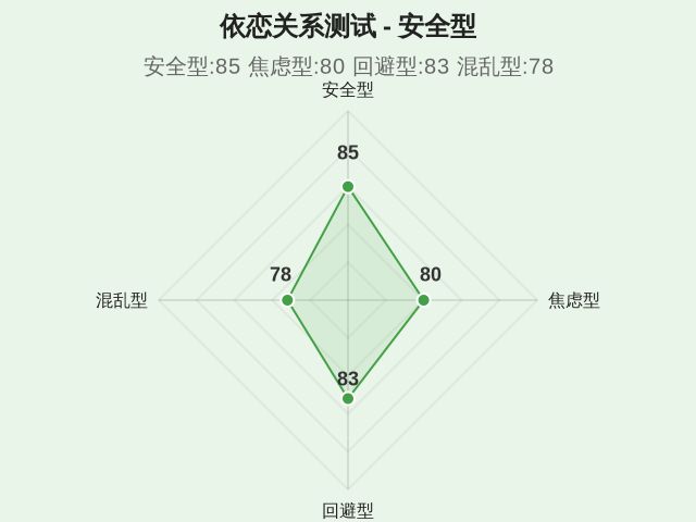 依恋关系测试-1 依恋关系测试-1