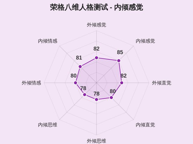 荣格八维人格测试-2 荣格八维人格测试-2