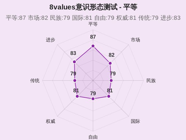 8values意识形态测试-1 8values意识形态测试-1