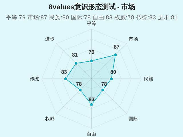 8values意识形态测试-2 8values意识形态测试-2