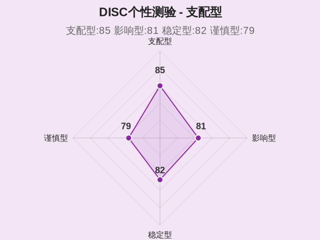 DISC个性测验-1 DISC个性测验-1