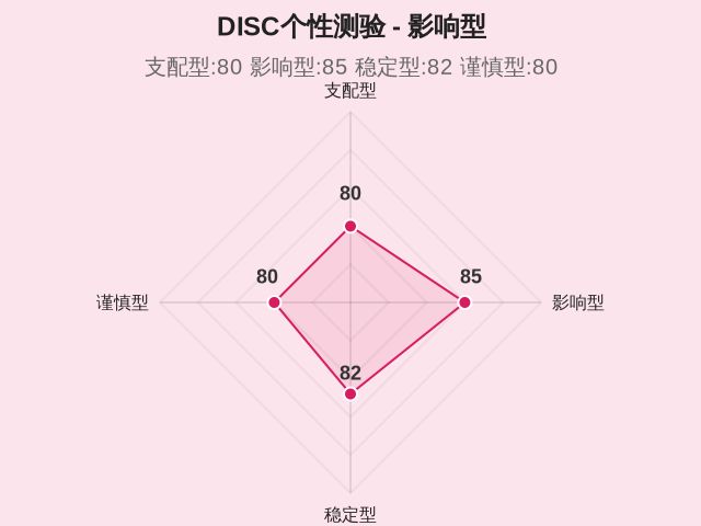 DISC个性测验-2 DISC个性测验-2