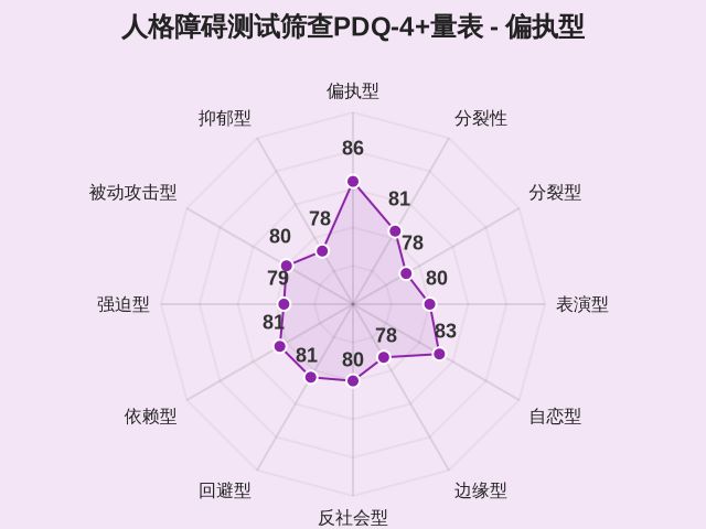 人格障碍测试筛查PDQ-4+量表-1 人格障碍测试筛查PDQ-4+量表-1