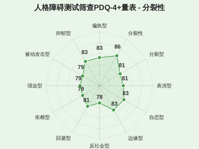 人格障碍测试筛查PDQ-4+量表-2 人格障碍测试筛查PDQ-4+量表-2