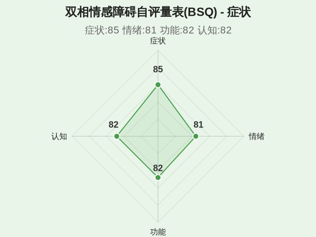 双相情感障碍自评量表(BSQ)-1 双相情感障碍自评量表(BSQ)-1