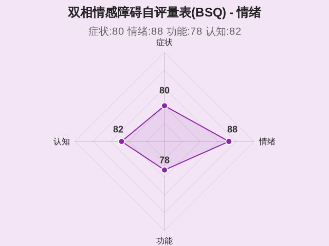 双相情感障碍自评量表(BSQ)-2 双相情感障碍自评量表(BSQ)-2