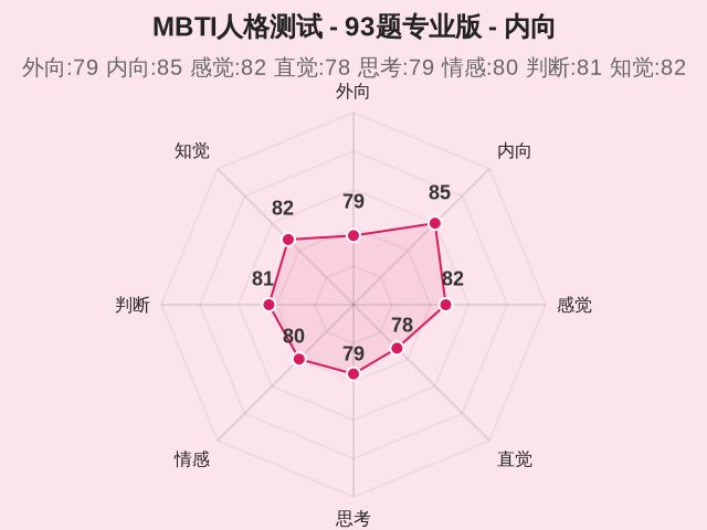 MBTI人格测试 - 93题专业版-2 MBTI人格测试 - 93题专业版-2