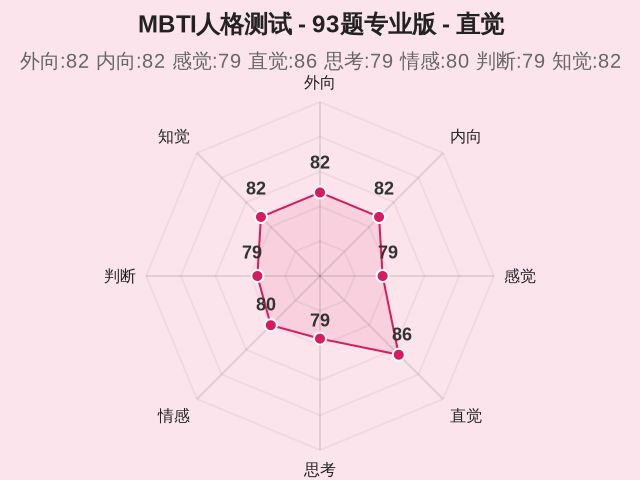 MBTI人格测试 - 93题专业版-4 MBTI人格测试 - 93题专业版-4