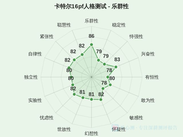 卡特尔16pf人格测试-1 卡特尔16pf人格测试-1