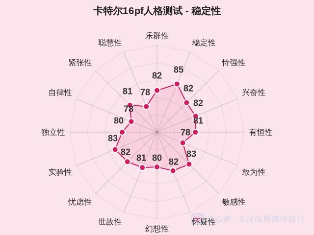 卡特尔16pf人格测试-2 卡特尔16pf人格测试-2