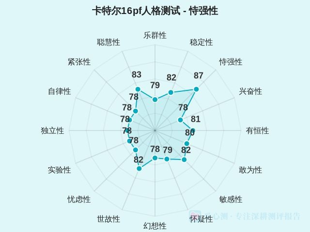 卡特尔16pf人格测试-3 卡特尔16pf人格测试-3