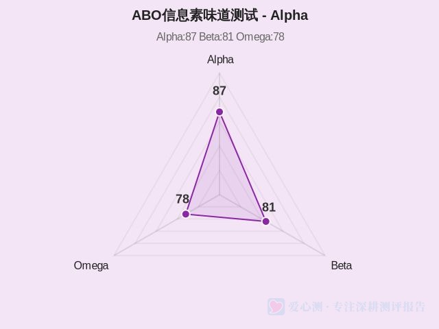 ABO信息素味道测试-1 ABO信息素味道测试-1