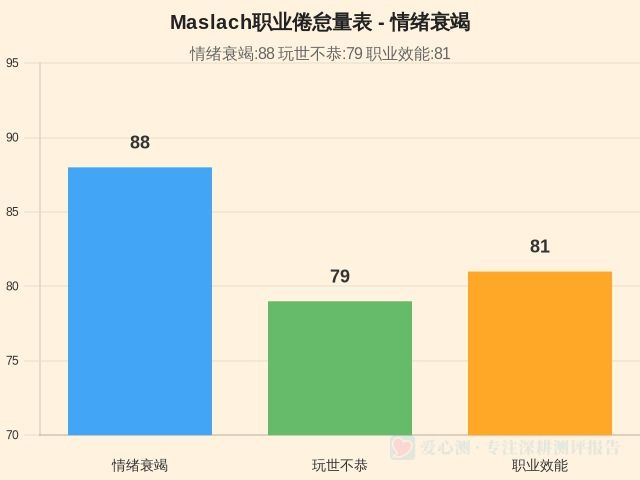 Maslach职业倦怠量表-1 Maslach职业倦怠量表-1