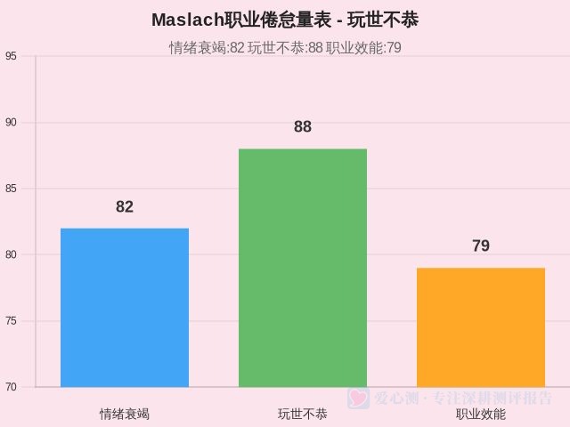 Maslach职业倦怠量表-2 Maslach职业倦怠量表-2