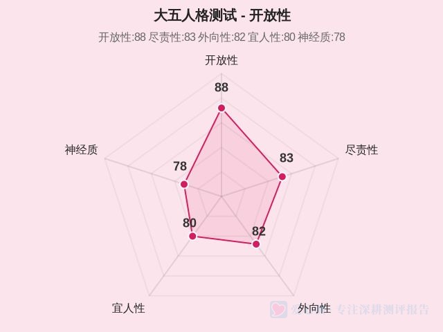 大五人格测试-1 大五人格测试-1
