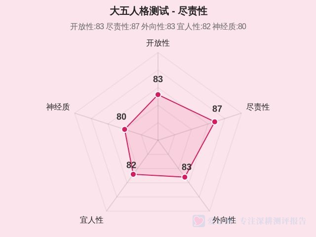 大五人格测试-2 大五人格测试-2