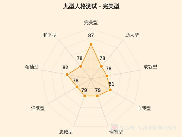 九型人格测试-1 九型人格测试-1