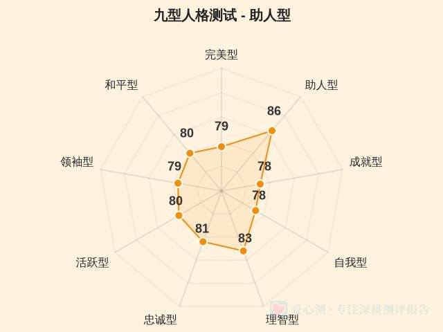 九型人格测试-2 九型人格测试-2