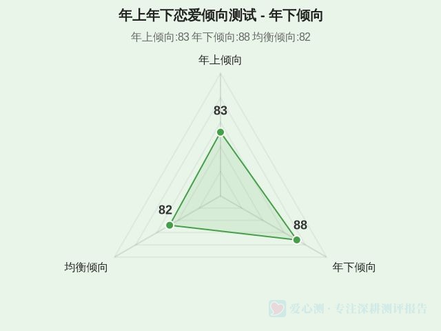 年上年下恋爱倾向测试-2 年上年下恋爱倾向测试-2