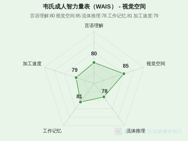 韦氏成人智力量表(WAIS)-2 韦氏成人智力量表(WAIS)-2