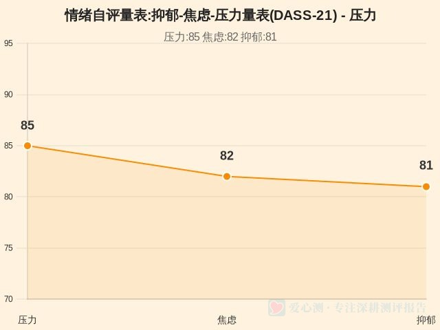 情绪自评量表:抑郁-焦虑-压力量表(DASS-21)-1 情绪自评量表:抑郁-焦虑-压力量表(DASS-21)-1