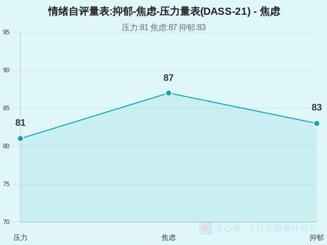 情绪自评量表:抑郁-焦虑-压力量表(DASS-21)-2 情绪自评量表:抑郁-焦虑-压力量表(DASS-21)-2