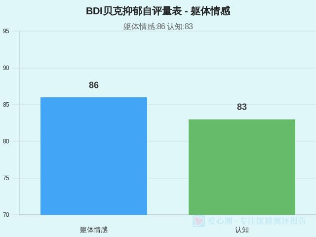 BDI贝克抑郁自评量表-1 BDI贝克抑郁自评量表-1