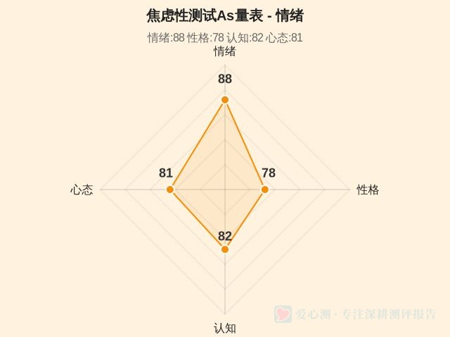 焦虑性测试As量表-1 焦虑性测试As量表-1