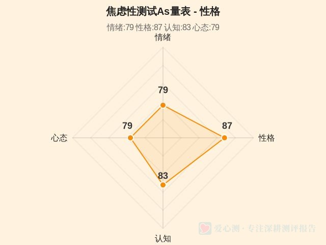 焦虑性测试As量表-2 焦虑性测试As量表-2