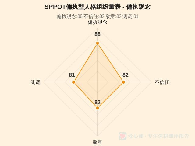 SPPOT偏执型人格组织量表-1 SPPOT偏执型人格组织量表-1
