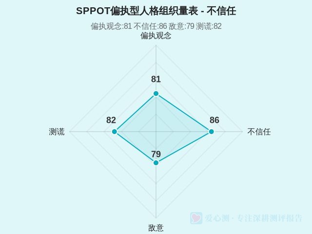 SPPOT偏执型人格组织量表-2 SPPOT偏执型人格组织量表-2