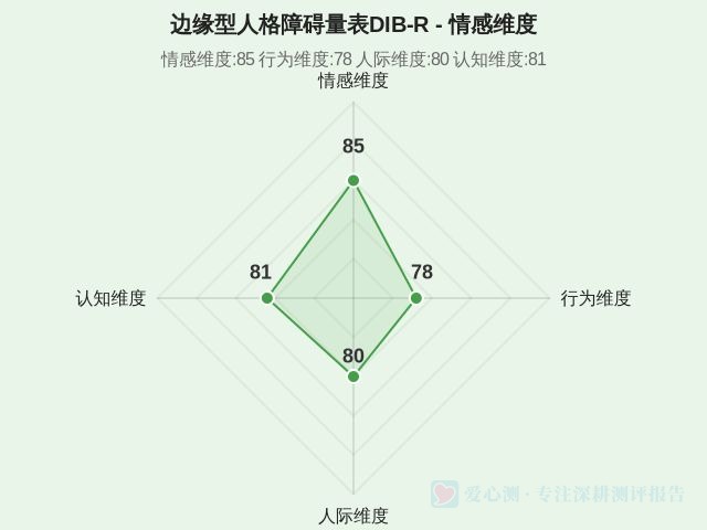 边缘型人格障碍量表DIB‑R-1