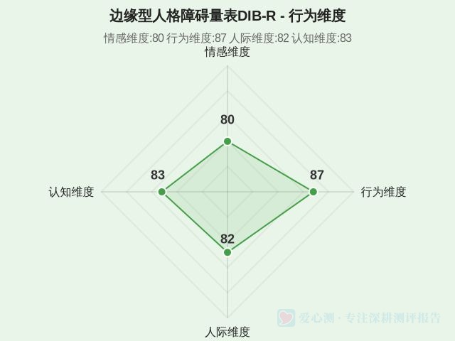 边缘型人格障碍量表DIB‑R-2