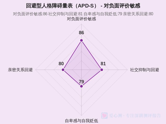 回避型人格障碍量表(APD‑S)-1 回避型人格障碍量表(APD‑S)-1
