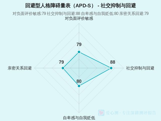 回避型人格障碍量表(APD‑S)-2 回避型人格障碍量表(APD‑S)-2