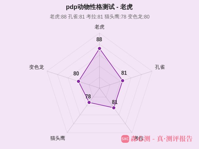 pdp动物性格测试-1 pdp动物性格测试-1
