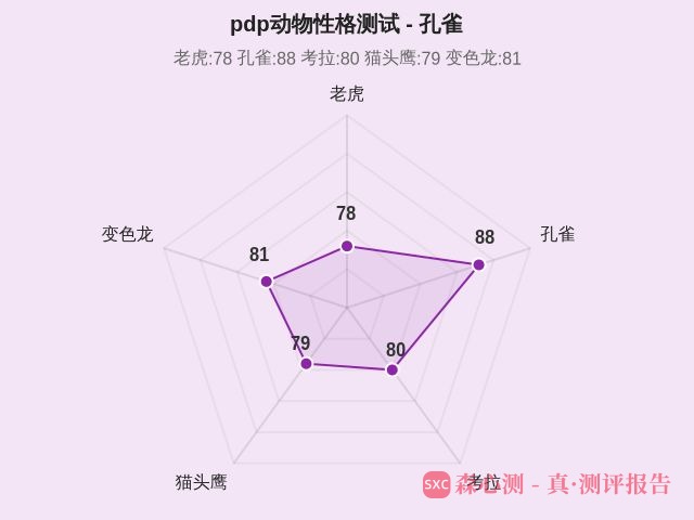 pdp动物性格测试-2 pdp动物性格测试-2