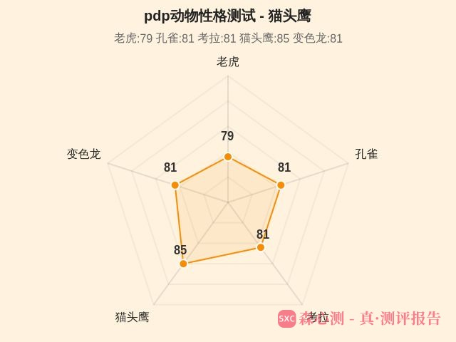 pdp动物性格测试-4 pdp动物性格测试-4