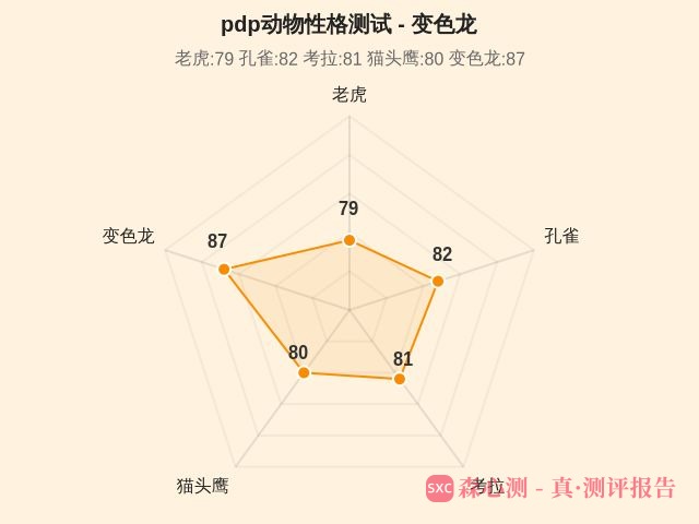 pdp动物性格测试-5 pdp动物性格测试-5